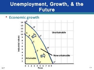 1-23
Unemployment, Growth, & the
Future
• Economic growth
Pizzas
Industrialrobots
Attainable
0 1 2 3 4 5 6 7 8 9
14
13
12
11
10
9
8
7
6
5
4
3
2
1
UnattainableA
B
C
D
E
Now attainable
A’
B’
C’
D’
E’
LO7
 