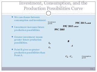 2-24
Investment, Consumption, and the
Production Possibilities Curve
 We can choose between
consumption and investment.
 Investment increases future
production possibilities.
 Greater investment means
greater future production
possibilities.
 Point B gives us greater
production possibilities than
Point A.
Investment
goods
Consumption
goods
IA
CA
A
PPC 2015 with BPPC 2015 with BPPC 2015 with B
PPC 2005PPC 2005PPC 2005
PPC 2015 with APPC 2015 with APPC 2015 with A
BB
IB
CB
 