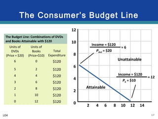 1-7
The Consumer’s Budget Line
12
10
8
6
4
2
0
2 4 6 8 10 12 14
Income = $120
Pdvd = $20
= 6
Income = $120
Pb = $10
= 12
Attainable
Unattainable
LO4
The Budget Line: Combinations of DVDs
and Books Attainable with $120
Units of
DVDs
(Price = $20)
Units of
Books
(Price=$10)
Total
Expenditure
6 0 $120
5 2 $120
4 4 $120
3 6 $120
2 8 $120
1 10 $120
0 12 $120
 