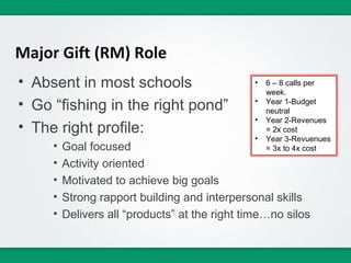 Major Gift (RM) Role
• Absent in most schools                       •   6 – 8 calls per
                                                   week.
• Go “fishing in the right pond”               •   Year 1-Budget
                                                   neutral
                                               •   Year 2-Revenues
• The right profile:                               = 2x cost
                                               •   Year 3-Revuenues
     •   Goal focused                              = 3x to 4x cost

     •   Activity oriented
     •   Motivated to achieve big goals
     •   Strong rapport building and interpersonal skills
     •   Delivers all “products” at the right time…no silos
 