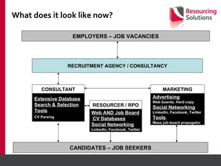 What does it look like now? CANDIDATES – JOB SEEKERS EMPLOYERS – JOB VACANCIES Advertising   Web boards, Hard copy Social Networking LinkedIn, Facebook, Twitter Tools   Mass job board propogator RECRUITMENT AGENCY / CONSULTANCY Web AND Job Board CV Databases Social Networking LinkedIn, Facebook, Twitter Extensive Database Search & Selection Tools CV Parsing   RESOURCER / RPO MARKETING CONSULTANT CONSULTANT 