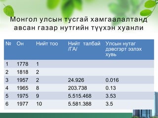 Монгол улсын тусгай хамгаалалтанд
авсан газар нутгийн түүхэн хуанли
№ Он Нийт тоо Нийт талбай
/ГА/
Улсын нутаг
дэвсгэрт эзлэх
хувь
1 1778 1
2 1818 2
3 1957 2 24.926 0.016
4 1965 8 203.738 0.13
5 1975 9 5.515.468 3.53
6 1977 10 5.581.388 3.5
 