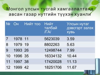 Монгол улсын тусгай хамгаалалтанд
авсан газар нутгийн түүхэн хуанли
№ Он Нийт тоо Нийт
талбай
/ГА/
Улсын нутаг
дэвсгэрт эзлэх
хувь
7 1978 11 5623039 3.59
8 1979 19 8802263 5.63
9 1993 26 12498744 7.99
10 1996 35 16334132 10.44
11 1997 38 17420028 11.13
12 1999 42 18251706 11.67
 