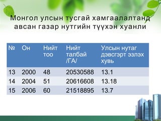 Монгол улсын тусгай хамгаалалтанд
авсан газар нутгийн түүхэн хуанли
№ Он Нийт
тоо
Нийт
талбай
/ГА/
Улсын нутаг
дэвсгэрт эзлэх
хувь
13 2000 48 20530588 13.1
14 2004 51 20616608 13.18
15 2006 60 21518895 13.7
 