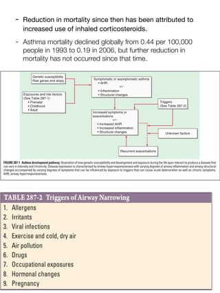 - Reduction in mortality since then has been attributed to
increased use of inhaled corticosteroids.
- Asthma mortality declined globally from 0.44 per 100,000
people in 1993 to 0.19 in 2006, but further reduction in
mortality has not occurred since that time.
 