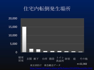 住宅内転倒発生場所
20,000
15,000
10,000
5,000
0
寝室
居室

玄関 廊下

台所 階段 トイレ 浴室
洗面所

庭

その他
n=22,302

東京消防庁 救急搬送データ
http://www.tfd.metro.tokyo.jp/lfe/topics/201209/koureijiko.html

 