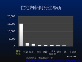 住宅内転倒発生場所
20,000
15,000
10,000
5,000
0
寝室
居室

玄関 廊下

台所 階段 トイレ 浴室
洗面所

庭

その他
n=22,302

東京消防庁 救急搬送データ
http://www.tfd.metro.tokyo.jp/lfe/topics/201209/koureijiko.html

 