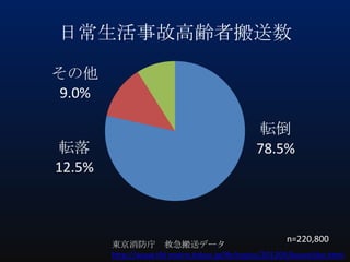 日常生活事故高齢者搬送数
その他
9.0%
転落
12.5%

転倒
78.5%

n=220,800

東京消防庁 救急搬送データ
http://www.tfd.metro.tokyo.jp/lfe/topics/201209/koureijiko.html

 