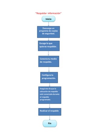 ‘’Respaldar información’’
Inicio
Descarga un
programa de copias
de seguridad.
Escoge lo que
quieras respaldar.
Conectatu medio
de respaldo.
Configurala
programación.
Asegúrate de que la
ubicación de respaldo
esté conectada durante
el respaldo
programado.
Realizar el respaldo
Fin