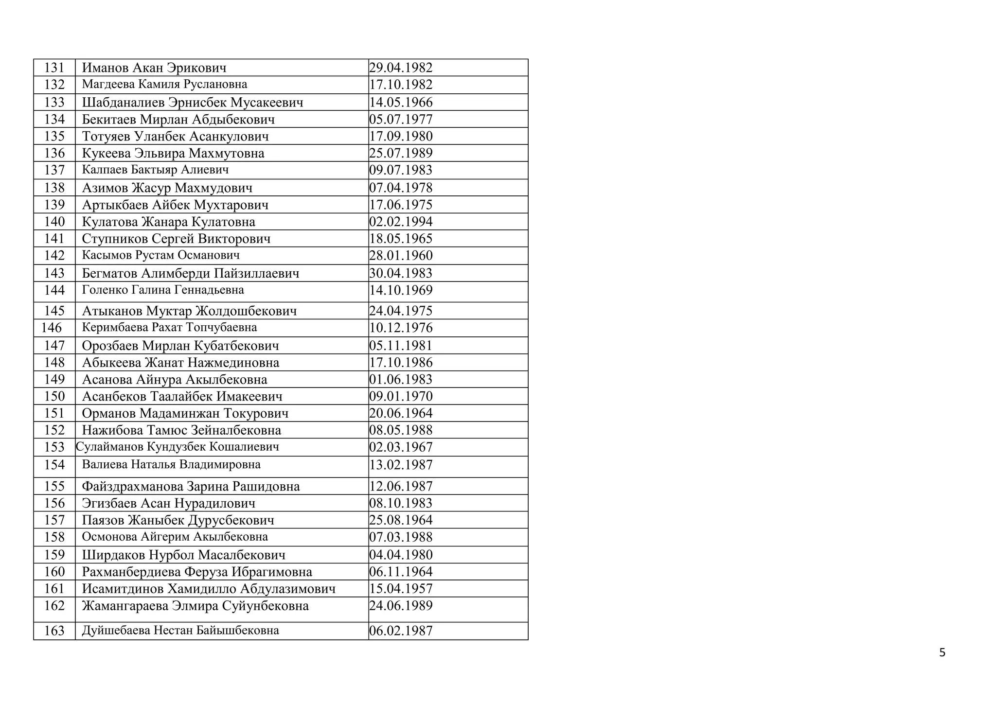 5
131 Иманов Акан Эрикович 29.04.1982
132 Магдеева Камиля Руслановна 17.10.1982
133 Шабданалиев Эрнисбек Мусакеевич 14.05.1966
134 Бекитаев Мирлан Абдыбекович 05.07.1977
135 Тотуяев Уланбек Асанкулович 17.09.1980
136 Кукеева Эльвира Махмутовна 25.07.1989
137 Калпаев Бактыяр Алиевич 09.07.1983
138 Азимов Жасур Махмудович 07.04.1978
139 Артыкбаев Айбек Мухтарович 17.06.1975
140 Кулатова Жанара Кулатовна 02.02.1994
141 Ступников Сергей Викторович 18.05.1965
142 Касымов Рустам Османович 28.01.1960
143 Бегматов Алимберди Пайзиллаевич 30.04.1983
144 Голенко Галина Геннадьевна 14.10.1969
145 Атыканов Муктар Жолдошбекович 24.04.1975
146 Керимбаева Рахат Топчубаевна 10.12.1976
147 Орозбаев Мирлан Кубатбекович 05.11.1981
148 Абыкеева Жанат Нажмединовна 17.10.1986
149 Асанова Айнура Акылбековна 01.06.1983
150 Асанбеков Таалайбек Имакеевич 09.01.1970
151 Орманов Мадаминжан Токурович 20.06.1964
152 Нажибова Тамюс Зейналбековна 08.05.1988
153 Сулайманов Кундузбек Кошалиевич 02.03.1967
154 Валиева Наталья Владимировна 13.02.1987
155 Файздрахманова Зарина Рашидовна 12.06.1987
156 Эгизбаев Асан Нурадилович 08.10.1983
157 Паязов Жаныбек Дурусбекович 25.08.1964
158 Осмонова Айгерим Акылбековна 07.03.1988
159 Ширдаков Нурбол Масалбекович 04.04.1980
160 Рахманбердиева Феруза Ибрагимовна 06.11.1964
161 Исамитдинов Хамидилло Абдулазимович 15.04.1957
162 Жамангараева Элмира Суйунбековна 24.06.1989
163 Дуйшебаева Нестан Байышбековна 06.02.1987
 