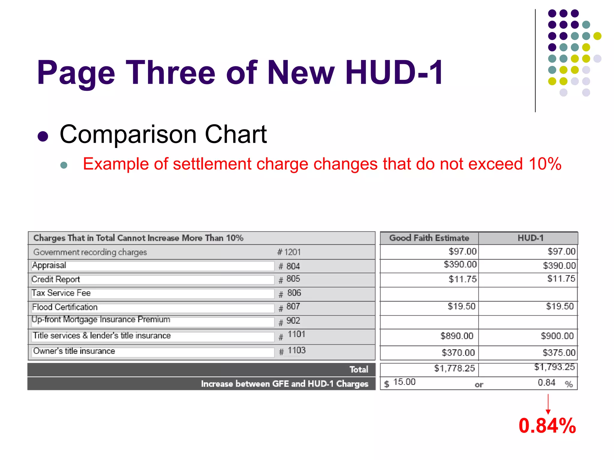Page Three of New HUD-1
 Comparison Chart
  Example of settlement charge changes that do not exceed 10%




                                                       0.84%
 