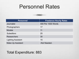 Personnel Rates
Personnel Freelance Hourly Rates
Journalist 400 Per 1000 Words
Photographers 17
Models 11
Subeditors 25
Researchers 30
Lighting Assistant 15
Make Up Assistant -Not Needed-
Total Expenditure: 883
 