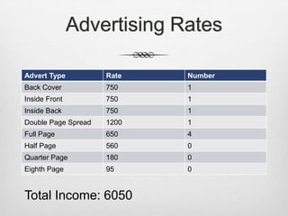 Advertising Rates
Advert Type Rate Number
Back Cover 750 1
Inside Front 750 1
Inside Back 750 1
Double Page Spread 1200 1
Full Page 650 4
Half Page 560 0
Quarter Page 180 0
Eighth Page 95 0
Total Income: 6050
 