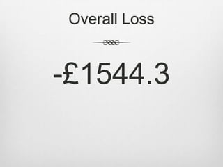 Overall Loss
-£1544.3
 