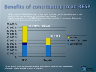 The rate of return is used only to illustrate the effects of the compound growth rate and is not intended to reflect future values of  your RESP or returns on investment 114 969 $ 87 141 $ - $ 10 000 $ 20 000 $ 30 000 $ 40 000 $ 50 000 $ 60 000 $ 70 000 $ 80 000 $ 90 000 $ 100 000 $ RESP Regular Income Basic  CES  Grant Contribution ( pretax) RESP :  Contributing $208.33 at the start of each month for 18 years and 20% grant at the start of each month for 14.4 years and earning 8% “before taxes” over 18 years. Regular Investment :  Investing $208.33 at the start of each month for 18 years earning   8% (a portion of the earnings is subject to annual taxation). 