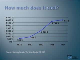 Source:  Statistics Canada, The Daily, October 18, 2007 4 524 $ 535 $ 865 $ 2 023 $ 3 749 $ 0 $ 500 $ 1 000 $ 1 500 $ 2 000 $ 2 500 $ 3 000 $ 3 500 $ 4 000 $ 4 500 $ 1972 1982 1993 1998 2007 