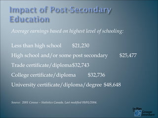 Average earnings based on highest level of schooling: Less than high school $21,230 High school and/or some post secondary $25,477 Trade certificate/diploma $32,743 College certificate/diploma $32,736 University certificate/diploma/degree $48,648 Source:  2001 Census – Statistics Canada. Last modified 09/01/2004. 
