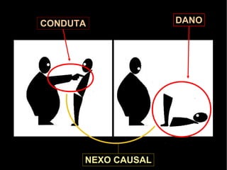 CONDUTA             DANO




      NEXO CAUSAL
 