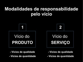 Modalidades de responsabilidade
          pelo vício

           1                        2

    Vício do                 Vício do
   PRODUTO                   SERVIÇO

  - Vícios de qualidade   - Vícios de qualidade
 - Vícios de quantidade   - Vícios de quantidade
 