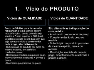 1.        Vício do PRODUTO
  Vícios de QUALIDADE                      Vícios de QUANTIDADE

Prazo de 30 dias para fornecedor          São alternativas à disposição do
regularizar o vício (partes podem         consumidor:
reduzir/ampliar, desde que não seja       - Abatimento proporcional do preço
inferior a 7 nem superior a 180 dias).
                                          - Complementação do peso ou
Esgotado o prazo de 30 dias sem que
seja sanado o vício o consumidor
                                          medida
pode exigir, alternativamente:            - Substituição do produto por outro
- Substituição do produto por outro da    da mesma espécie, marca ou
mesma espécie, em perfeitas               modelo
condições de uso                          - Restituição imediata da quantia
- Restituição imediata da quantia paga,   paga, monetariamente atualizada +
monetariamente atualizada + perdas e      perdas e danos
danos
-Abatimento proporcional do preço
 