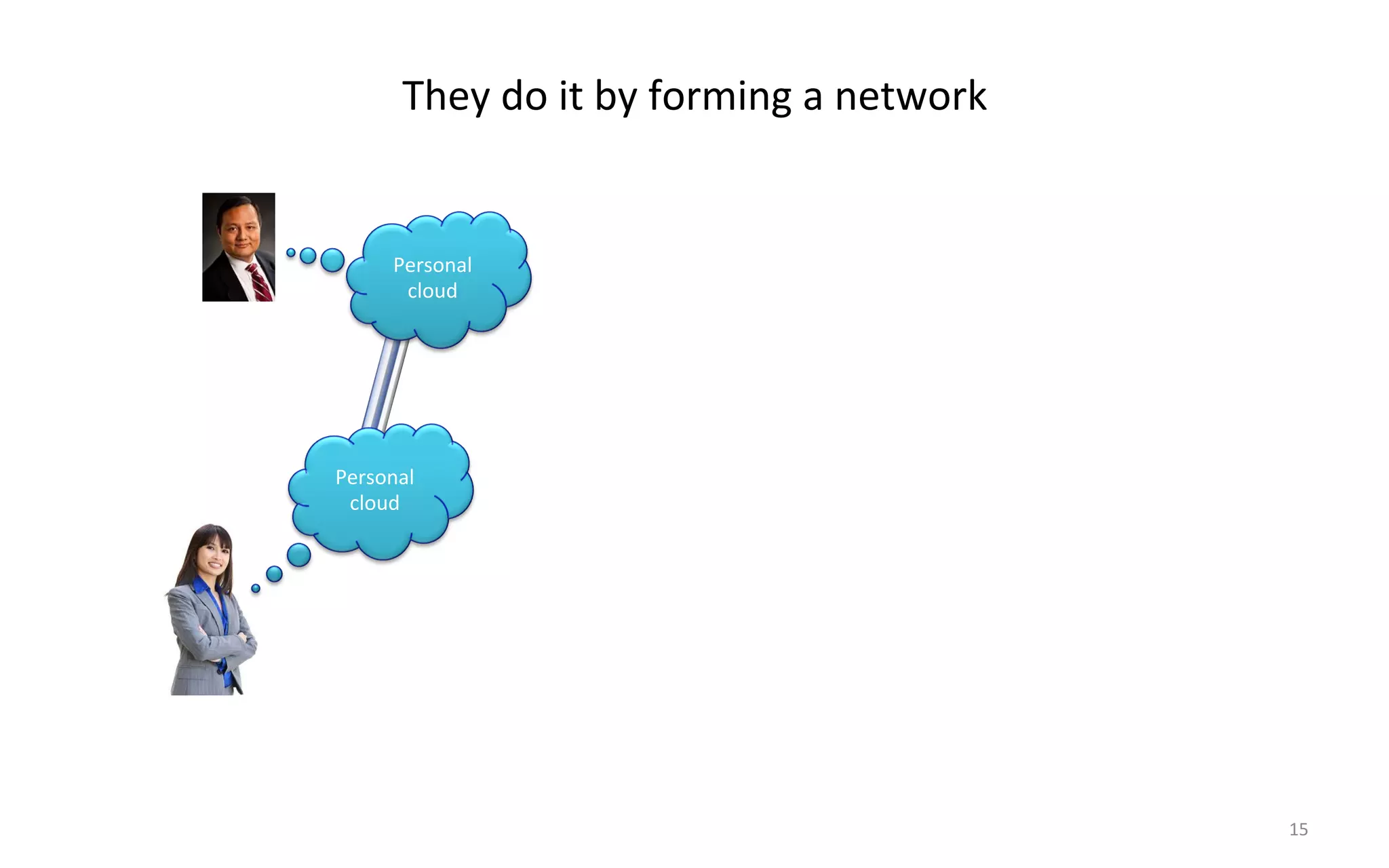 They$do$it$by$forming$a$network$


      Personal$
       cloud$




Personal$
 cloud$




                                          15$
 