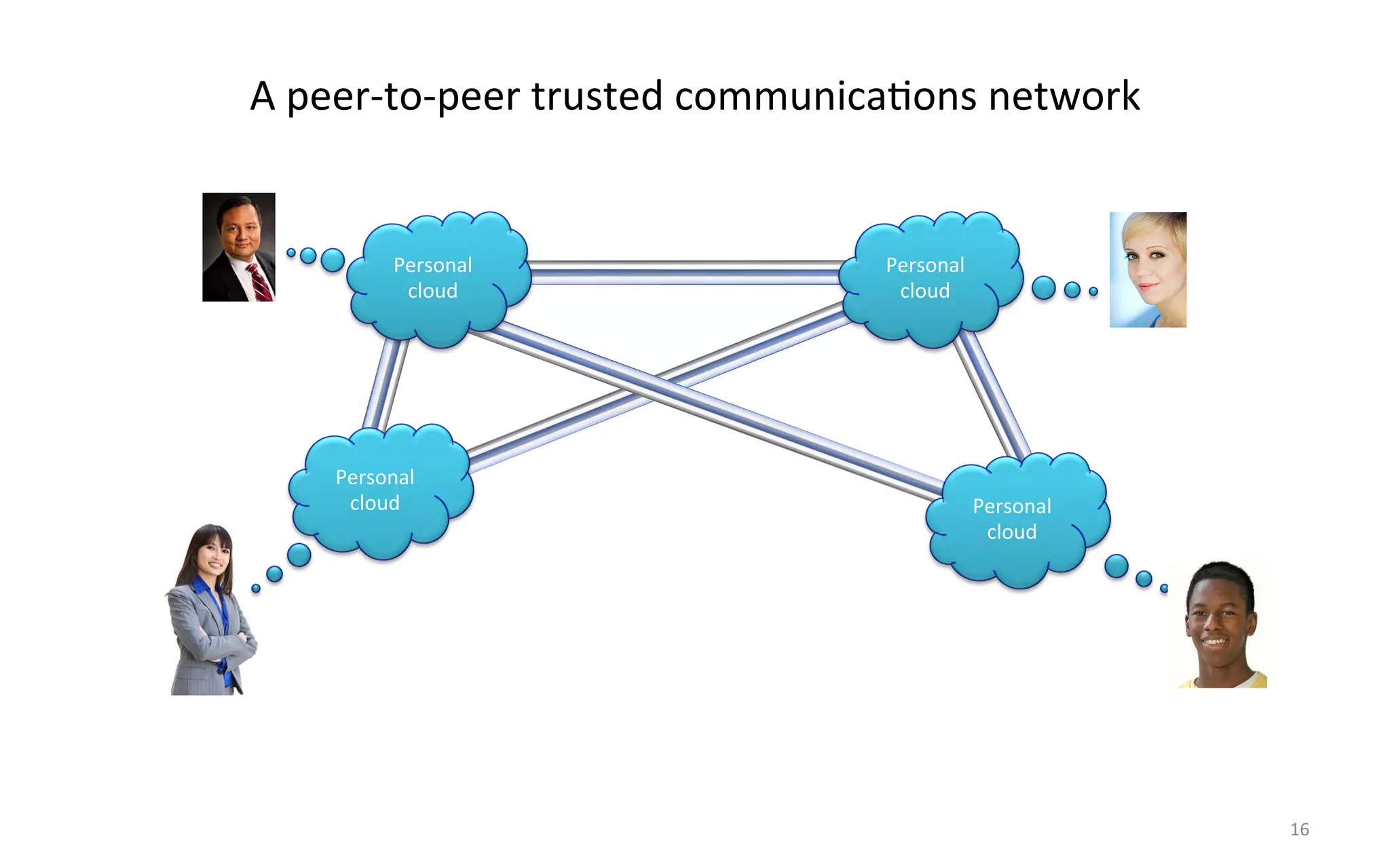 A$peer<to<peer$trusted$communicaFons$network$


          Personal$            Personal$
           cloud$               cloud$




    Personal$
     cloud$                                Personal$
                                            cloud$




                                                       16$
 