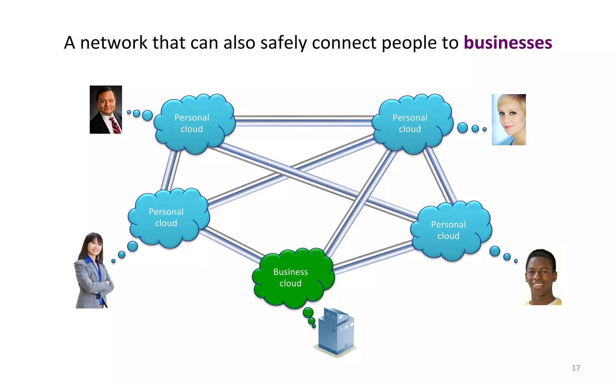 A$network$that$can$also$safely$connect$people$to$businesses#


                Personal$               Personal$
                 cloud$                  cloud$




          Personal$
           cloud$                                   Personal$
                                                     cloud$


                            Business$
                             cloud$




                                                                17$
 