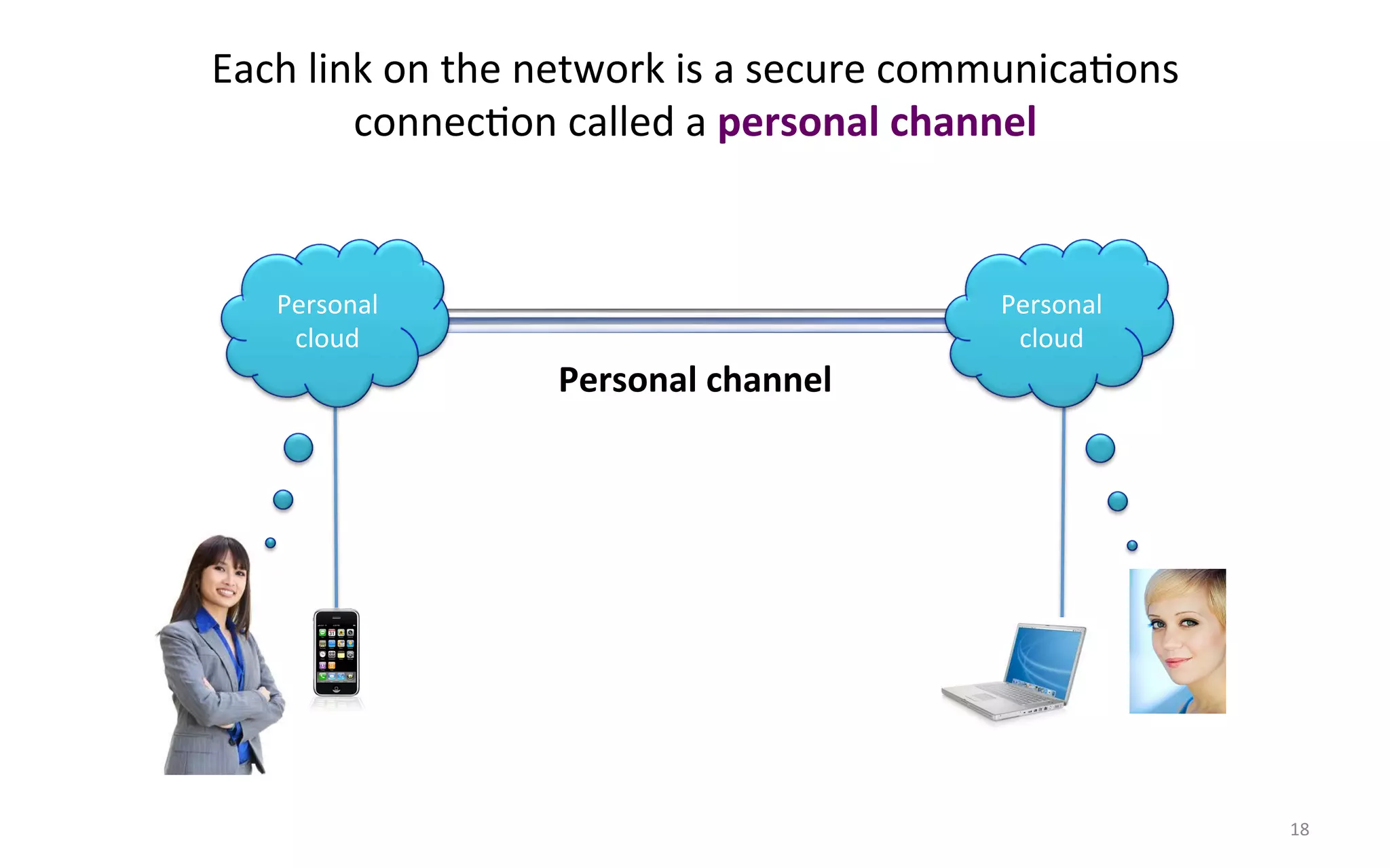 Each$link$on$the$network$is$a$secure$communicaFons$
        connecFon$called$a$personal#channel#


   Personal$                             Personal$
    cloud$                                cloud$
                  Personal#channel#




                                                      18$
 