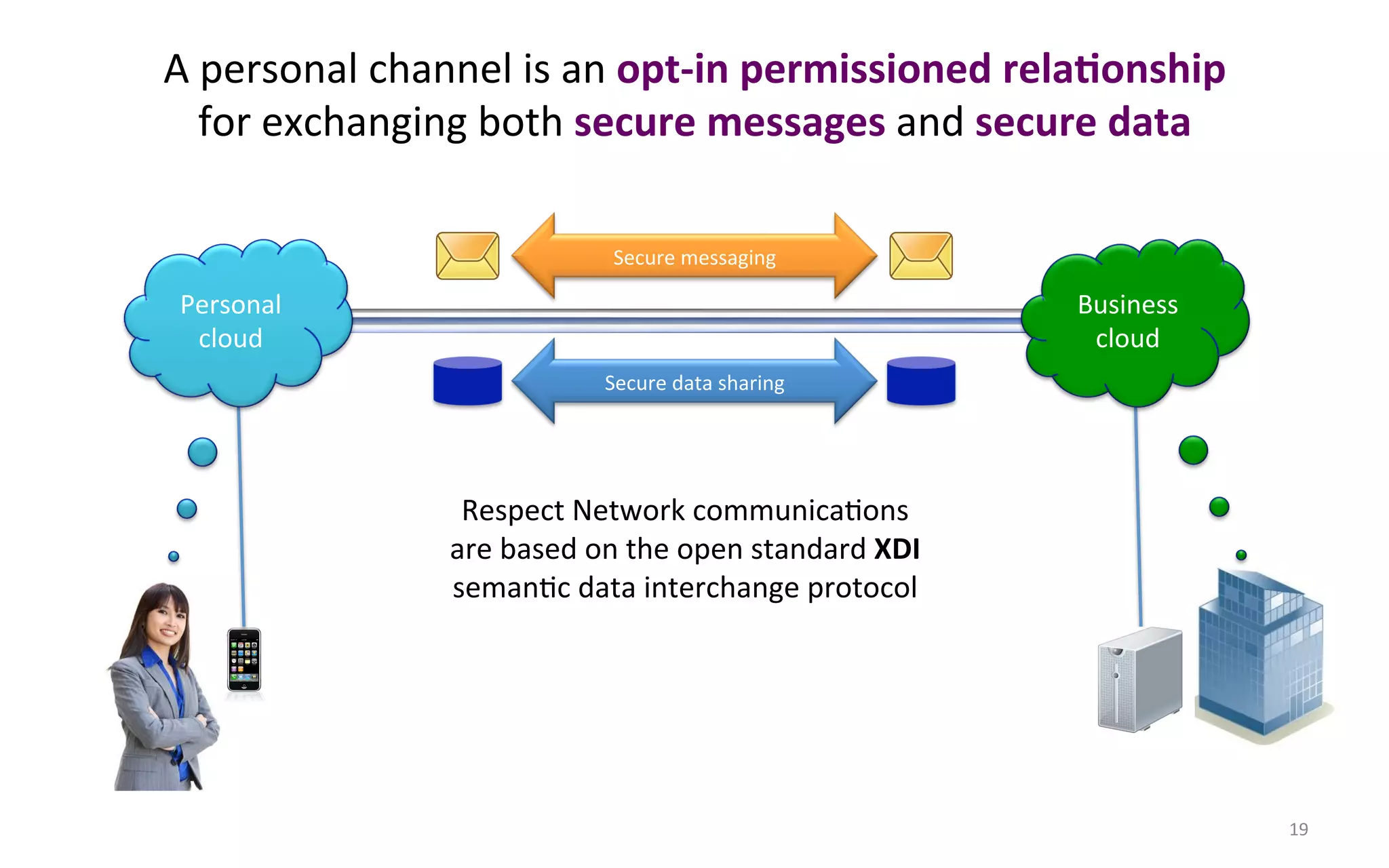 A$personal$channel$is$an$opt=in#permissioned#rela3onship##
  for$exchanging$both$secure#messages#and$secure#data#

                          Secure$messaging$

Personal$                                            Business$
 cloud$                                               cloud$
                          Secure$data$sharing$




                Respect$Network$communicaFons$
               are$based$on$the$open$standard$XDI$
               semanFc$data$interchange$protocol#




                                                                 19$
 