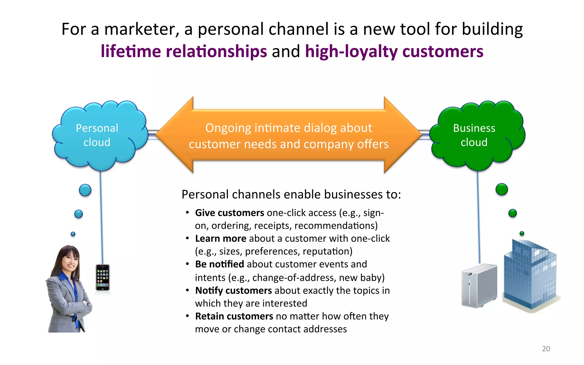 For$a$marketer,$a$personal$channel$is$a$new$tool$for$building##
     life3me#rela3onships#and$high=loyalty#customers#


 Personal$          Ongoing$inFmate$dialog$about$$                Business$
  cloud$         customer$needs$and$company$oﬀers$                 cloud$



                Personal$channels$enable$businesses$to:#
                •  Give#customers#one<click$access$(e.g.,$sign<
                   on,$ordering,$receipts,$recommendaFons)$
                •  Learn#more$about$a$customer$with$one<click$
                   (e.g.,$sizes,$preferences,$reputaFon)$
                •  Be#no3ﬁed#about$customer$events$and$
                   intents$(e.g.,$change<of<address,$new$baby)$
                •  No3fy#customers#about$exactly$the$topics$in$
                   which$they$are$interested$
                •  Retain#customers#no$maher$how$oien$they$
                   move$or$change$contact$addresses$
                                                                              20$
 