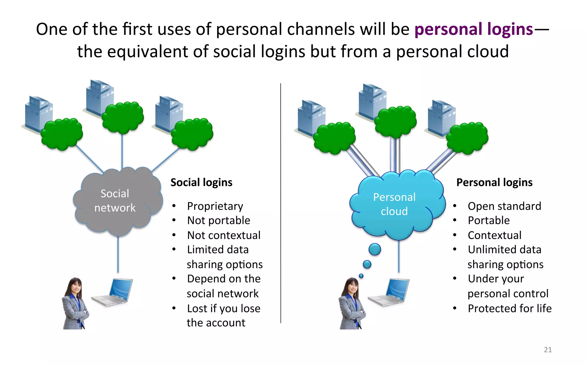 One$of$the$ﬁrst$uses$of$personal$channels$will$be$personal#logins—
    the$equivalent$of$social$logins$but$from$a$personal$cloud$




                  Social#logins#                        Personal#logins#
        Social$                            Personal$
       network$   •  Proprietary$           cloud$     •  Open$standard$
                  •  Not$portable$                     •  Portable$
                  •  Not$contextual$                   •  Contextual$
                  •  Limited$data$                     •  Unlimited$data$
                     sharing$opFons$                      sharing$opFons$
                  •  Depend$on$the$                    •  Under$your$
                     social$network$                      personal$control$
                  •  Lost$if$you$lose$                 •  Protected$for$life$
                     the$account$

                                                                           21$
 