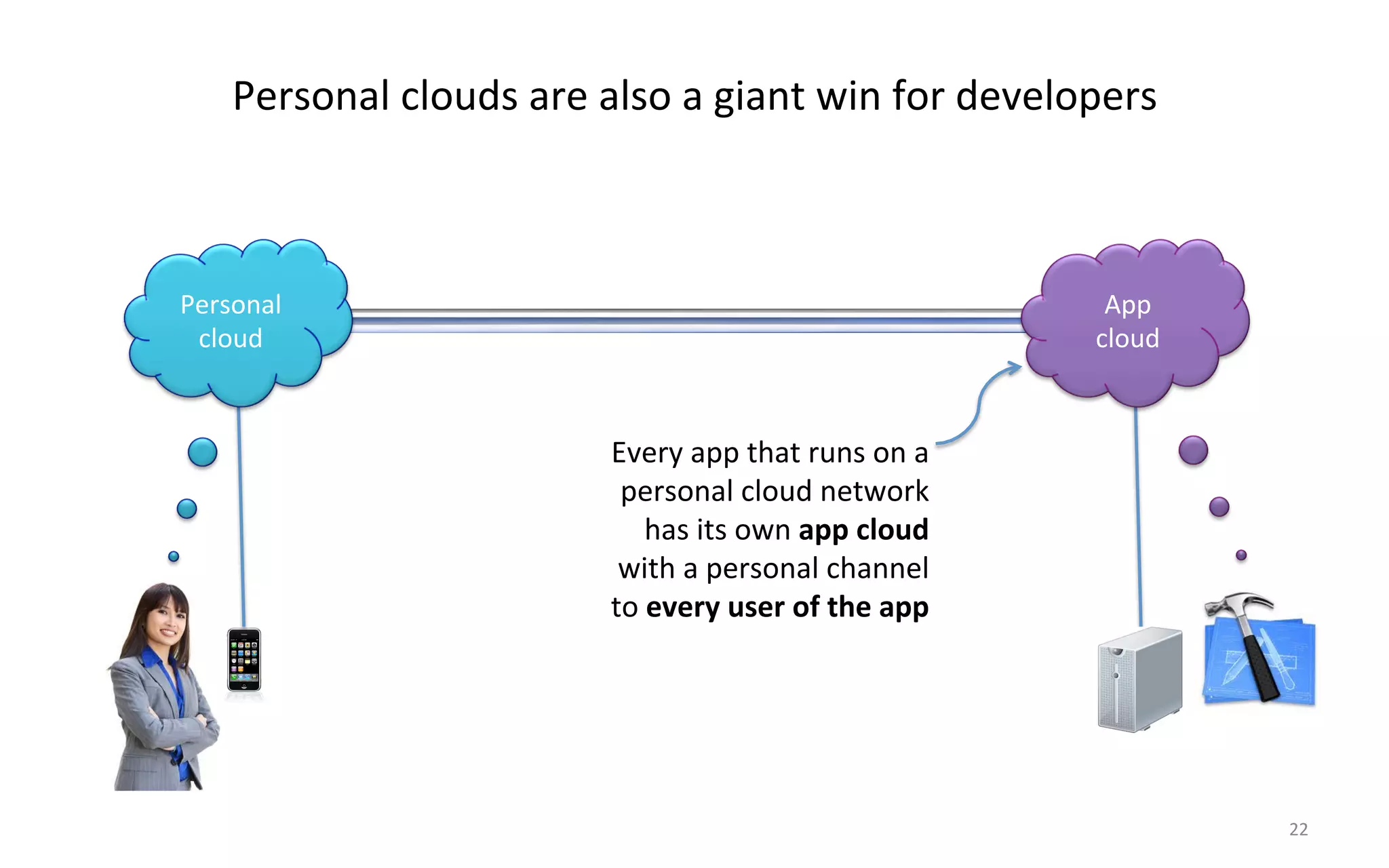 Personal$clouds$are$also$a$giant$win$for$developers$



Personal$                                             App$
 cloud$                                              cloud$


                         Every$app$that$runs$on$a$
                          personal$cloud$network$
                            has$its$own$app#cloud#
                          with$a$personal$channel$
                         to$every#user#of#the#app#




                                                              22$
 