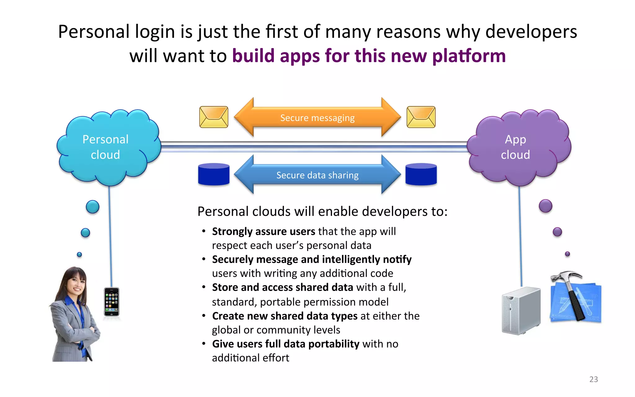 Personal$login$is$just$the$ﬁrst$of$many$reasons$why$developers$
        will$want$to$build#apps#for#this#new#plaLorm#

                                 Secure$messaging$

  Personal$                                                        App$
   cloud$                                                         cloud$
                                Secure$data$sharing$


                Personal$clouds$will$enable$developers$to:#
                 •  Strongly#assure#users#that$the$app$will$
                    respect$each$user’s$personal$data$
                 •  Securely#message#and#intelligently#no3fy#
                    users$with$wriFng$any$addiFonal$code$
                 •  Store#and#access#shared#data#with$a$full,$
                    standard,$portable$permission$model$
                 •  Create#new#shared#data#types#at$either$the$
                    global$or$community$levels$
                 •  Give#users#full#data#portability#with$no$
                    addiFonal$eﬀort$
                                                                           23$
 