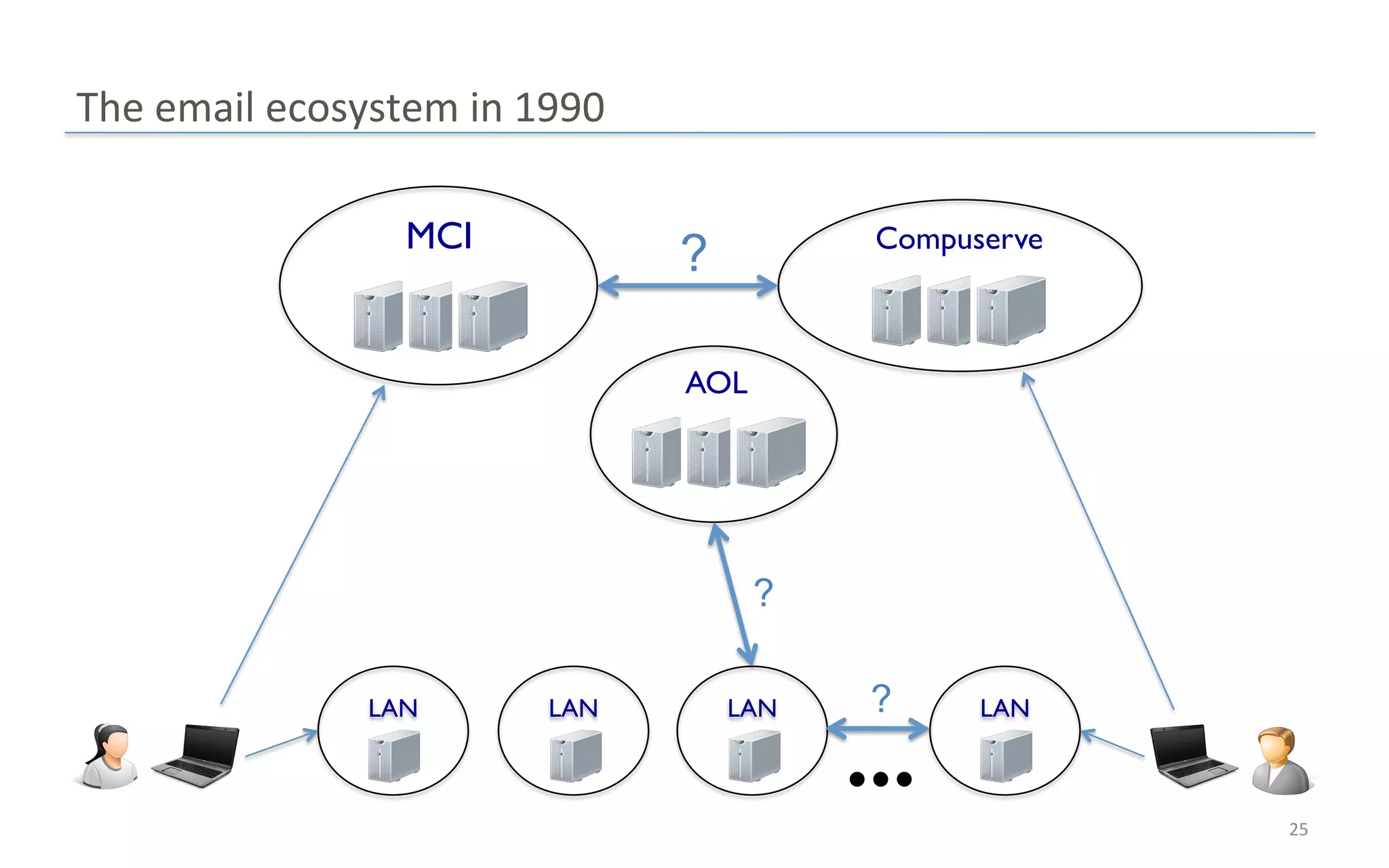 The$email$ecosystem$in$1990$

                 MCI$                     Compuserve$
                               ?

                               AOL$




                                    ?

               LAN!     LAN!       LAN!   ?     LAN!

                                          …!
                                                        25$
 