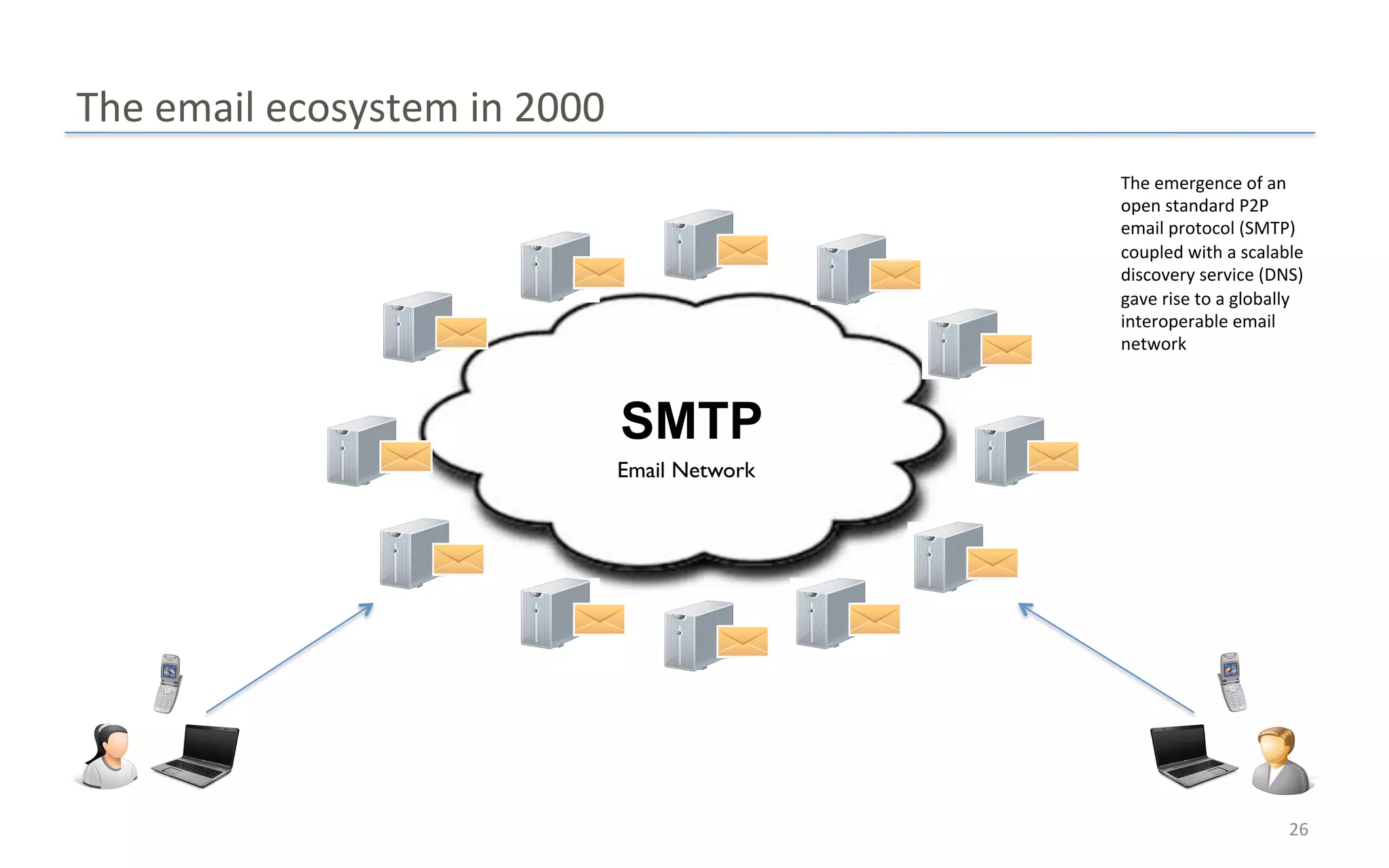 The$email$ecosystem$in$2000$
                                                The$emergence$of$an$
                                                open$standard$P2P$
                                                email$protocol$(SMTP)$
                                                coupled$with$a$scalable$
                                                discovery$service$(DNS)$
                                                gave$rise$to$a$globally$
                                                interoperable$email$
                                                network$



                               SMTP
                               Email Network!




                                                                     26$
 