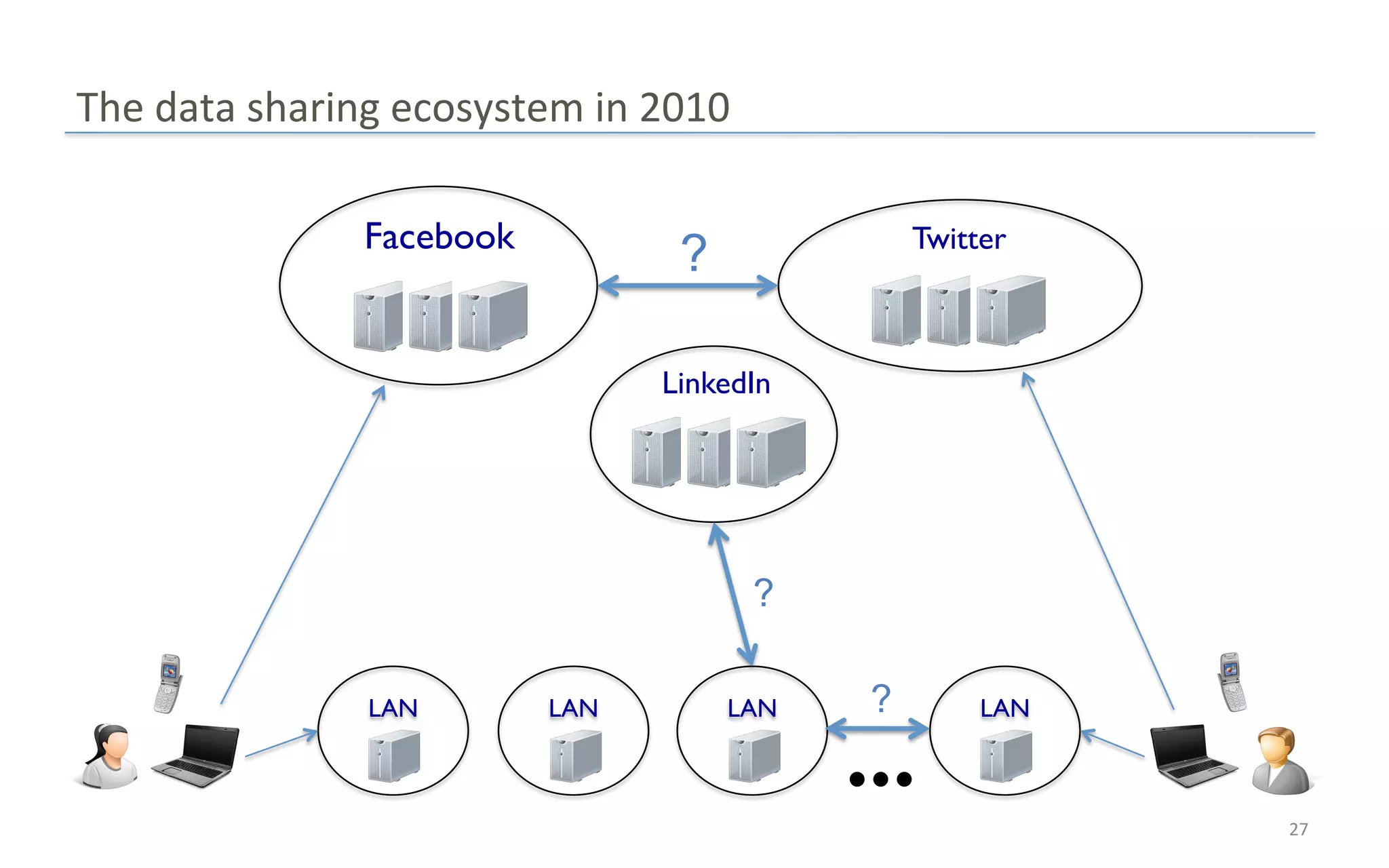 The$data$sharing$ecosystem$in$2010$

               Facebook$                          Twitter$
                                   ?

                                  LinkedIn$




                                         ?

               LAN!        LAN!        LAN!   ?        LAN!

                                              …!
                                                              27$
 