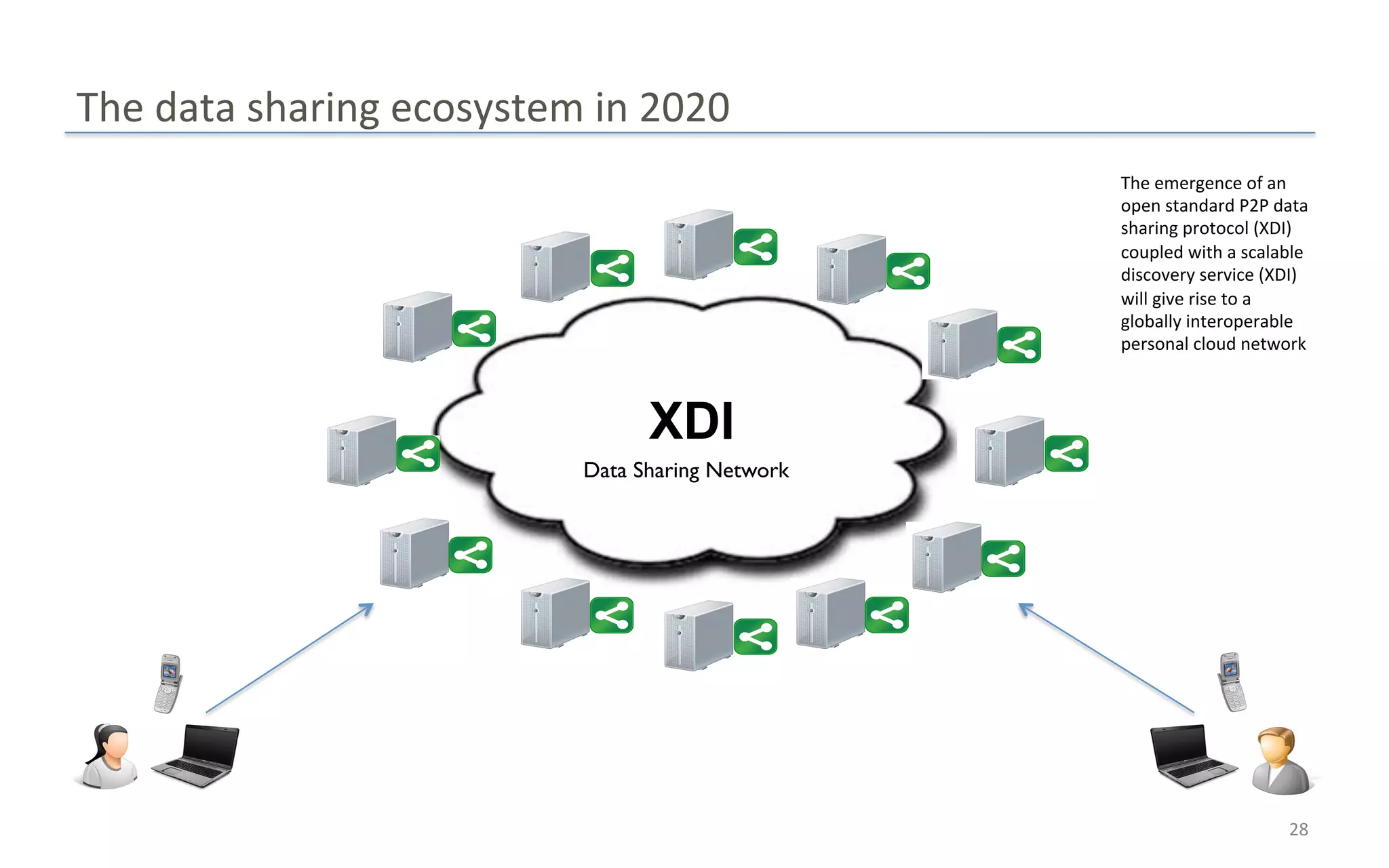 The$data$sharing$ecosystem$in$2020$
                                                  The$emergence$of$an$
                                                  open$standard$P2P$data$
                                                  sharing$protocol$(XDI)$
                                                  coupled$with$a$scalable$
                                                  discovery$service$(XDI)$
                                                  will$give$rise$to$a$
                                                  globally$interoperable$
                                                  personal$cloud$network$



                                XDI
                          Data Sharing Network!




                                                                       28$
 