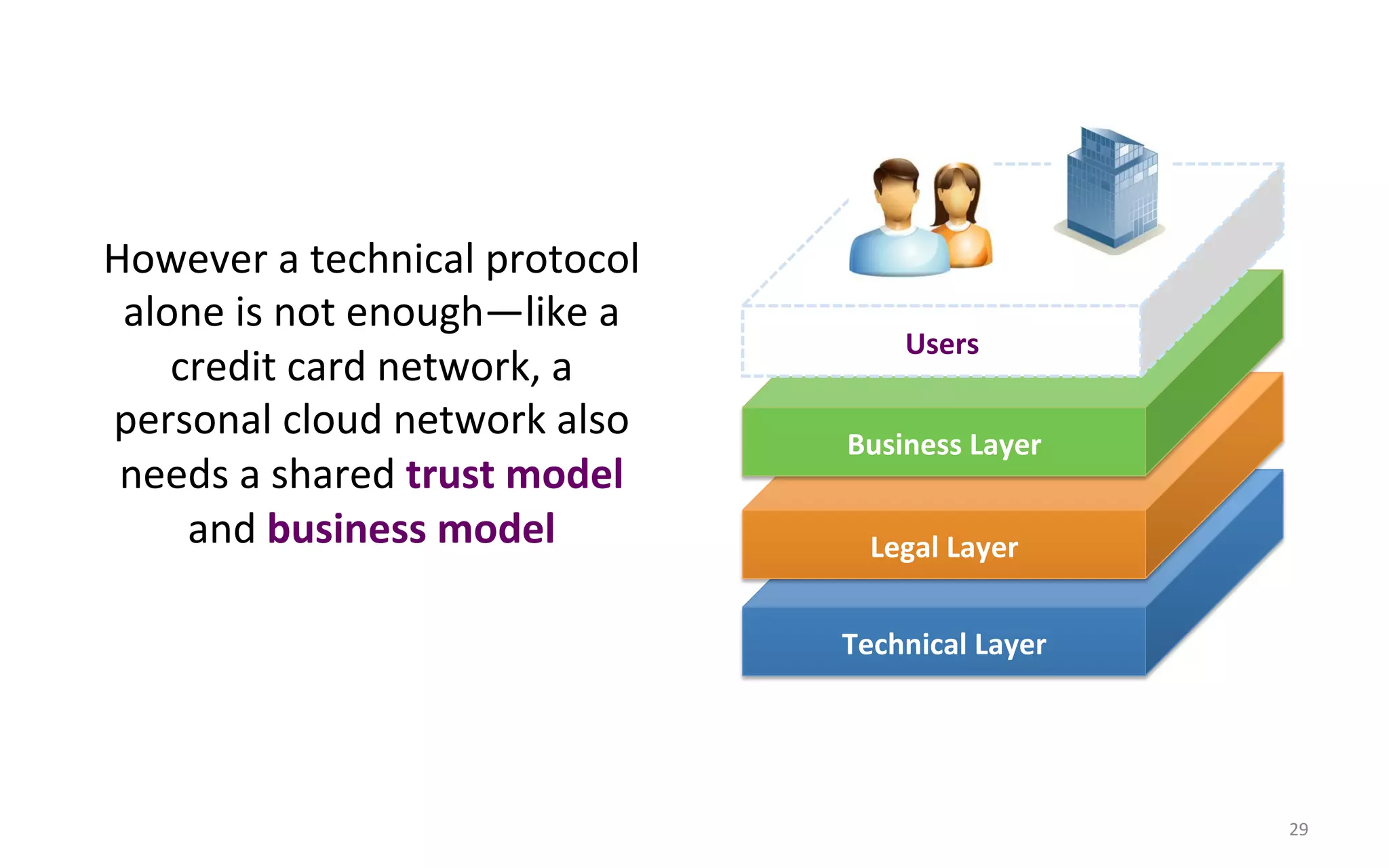 However$a$technical$protocol$
 alone$is$not$enough—like$a$
                                    Users#
    credit$card$network,$a$
personal$cloud$network$also$    Business#Layer#
 needs$a$shared$trust#model#
     and$business#model#          Legal#Layer#


                                Technical#Layer#




                                                   29$
 