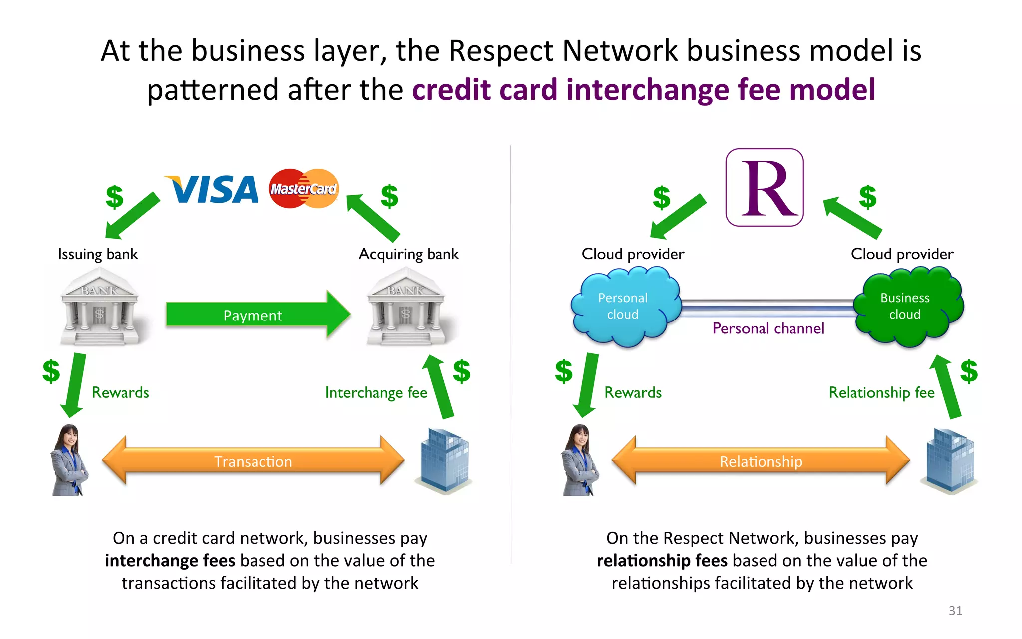 At$the$business$layer,$the$Respect$Network$business$model$is$
          paherned$aier$the$credit#card#interchange#fee#model#


       $                                   $                                $      R                 $
Issuing bank!                           Acquiring bank!       Cloud provider!                       Cloud provider!

                                                                Personal$                                Business$
                      Payment$                                   cloud$                                   cloud$
                                                                                Personal channel!

$                                                     $   $                                                           $
     Rewards!                      Interchange fee!              Rewards!                       Relationship fee!



                     TransacFon$                                                 RelaFonship$



        On$a$credit$card$network,$businesses$pay$                On$the$Respect$Network,$businesses$pay$
       interchange#fees#based$on$the$value$of$the$              rela3onship#fees#based$on$the$value$of$the$
         transacFons$facilitated$by$the$network$                  relaFonships$facilitated$by$the$network$
                                                                                                                     31$
 