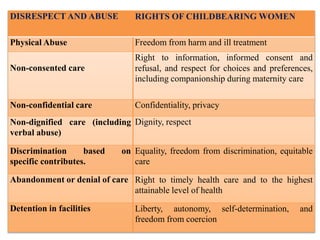 DISRESPECT AND ABUSE RIGHTS OF CHILDBEARING WOMEN
Physical Abuse Freedom from harm and ill treatment
Non-consented care
Right to information, informed consent and
refusal, and respect for choices and preferences,
including companionship during maternity care
Non-confidential care Confidentiality, privacy
Non-dignified care (including
verbal abuse)
Dignity, respect
Discrimination based on
specific contributes.
Equality, freedom from discrimination, equitable
care
Abandonment or denial of care Right to timely health care and to the highest
attainable level of health
Detention in facilities Liberty, autonomy, self-determination, and
freedom from coercion
 
