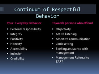 Continuum of Respectful
Behavior
Your Everyday Behavior Towards persons who offend
 Personal responsibility
 Integrity
 Positivity
 Honesty
 Accessibility
 Inclusion
 Credibility
 Objectivity
 Active listening
 Assertive communication
 Limit setting
 Seeking assistance with
management
 Management Referral to
EAP?
 