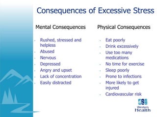 Consequences of Excessive Stress
• Rushed, stressed and
helpless
• Abused
• Nervous
• Depressed
• Angry and upset
• Lack of concentration
• Easily distracted
• Eat poorly
• Drink excessively
• Use too many
medications
• No time for exercise
• Sleep poorly
• Prone to infections
• More likely to get
injured
• Cardiovascular risk
Mental Consequences Physical Consequences
 