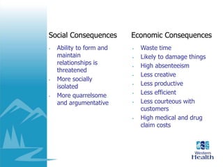 • Ability to form and
maintain
relationships is
threatened
• More socially
isolated
• More quarrelsome
and argumentative
• Waste time
• Likely to damage things
• High absenteeism
• Less creative
• Less productive
• Less efficient
• Less courteous with
customers
• High medical and drug
claim costs
Social Consequences Economic Consequences
 