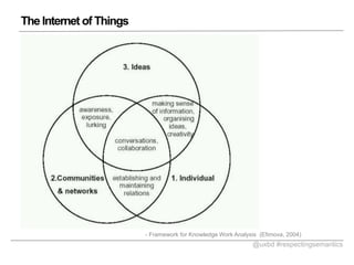 The Internet of Things

- Framework for Knowledge Work Analysis (Efimova, 2004)

@uxbd #respectingsemantics

 