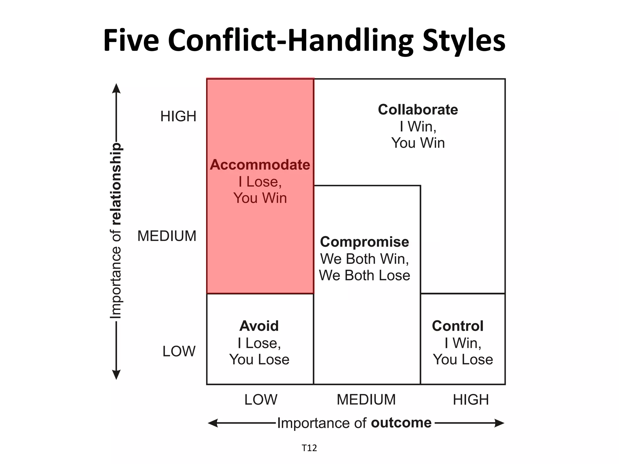 Five Conflict-Handling StylesCollaborateHIGHI Win,pYou WinihsAccommodatenI Lose,oitYou WinalerfoMEDIUMCompromiseecWe Both Win,naWe Both LosetropmIAvoidControlI Lose,I Win,LOWYou LoseYou LoseMEDIUMHIGHLOWoutcomeImportance of T12