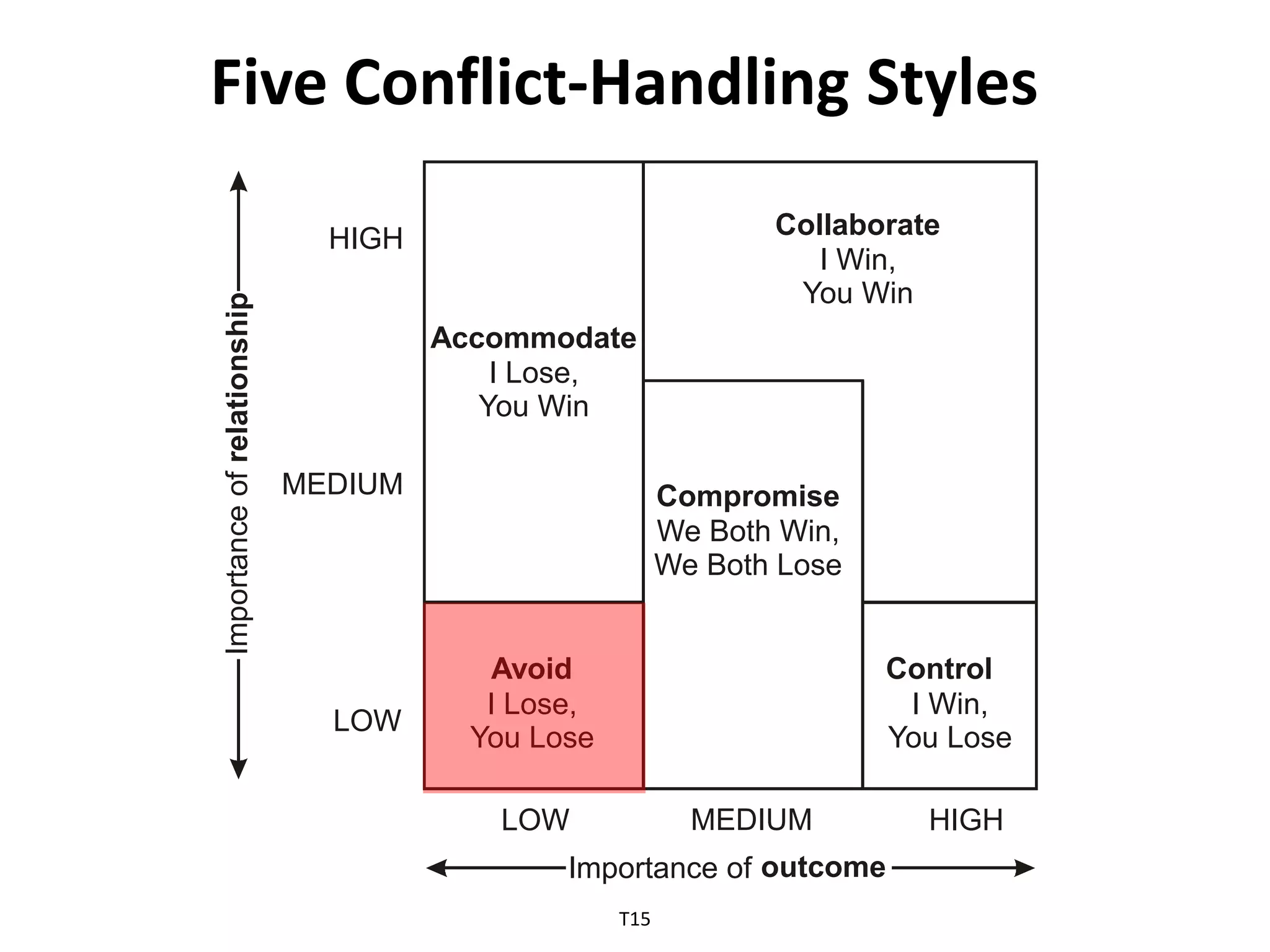 Five Conflict-Handling StylesCollaborateHIGHI Win,pYou WinihsAccommodatenI Lose,oitYou WinalerfoMEDIUMCompromiseecWe Both Win,naWe Both LosetropmIAvoidControlI Lose,I Win,LOWYou LoseYou LoseMEDIUMHIGHLOWoutcomeImportance of T15