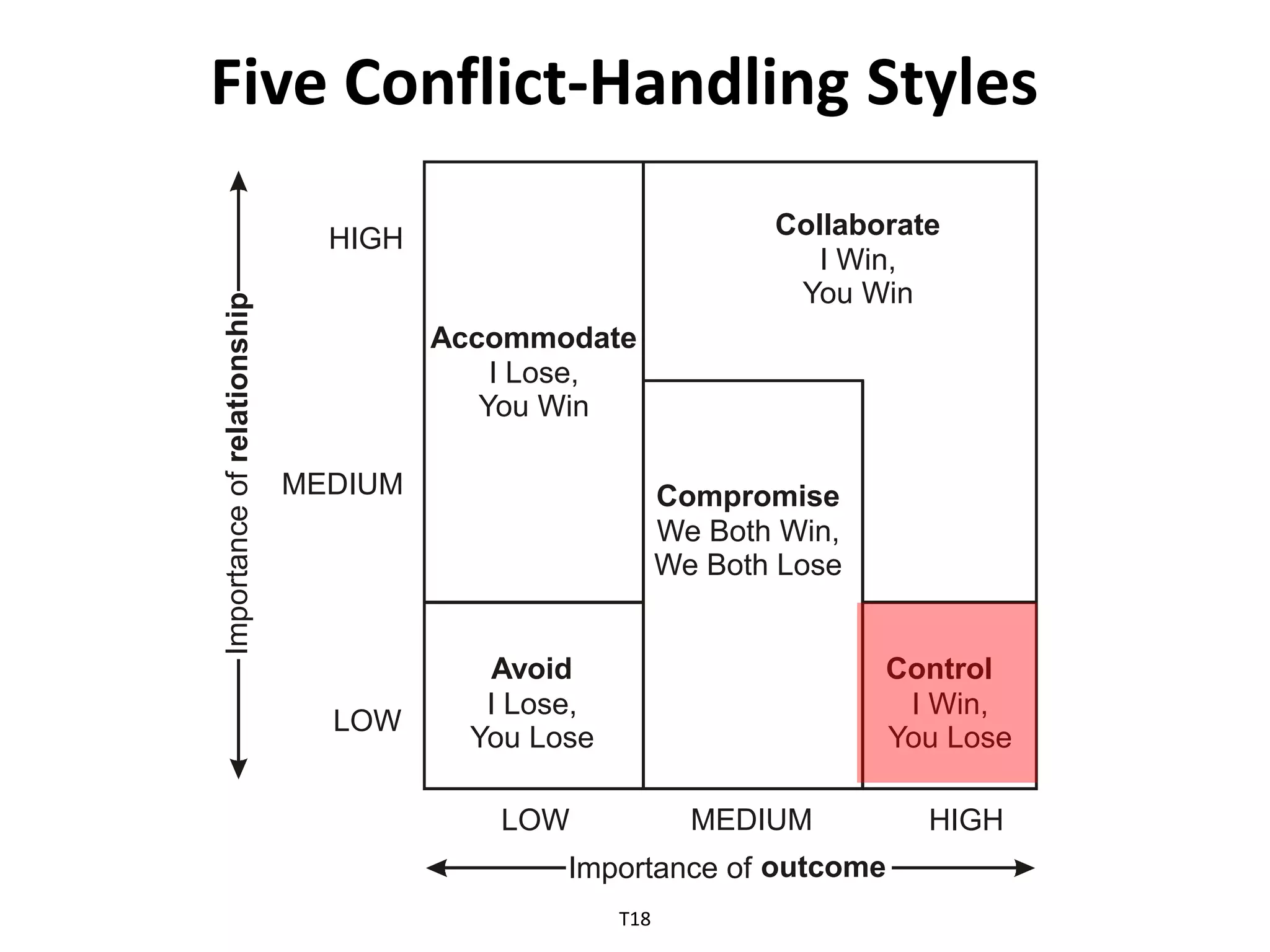 Five Conflict-Handling StylesCollaborateHIGHI Win,pYou WinihsAccommodatenI Lose,oitYou WinalerfoMEDIUMCompromiseecWe Both Win,naWe Both LosetropmIAvoidControlI Lose,I Win,LOWYou LoseYou LoseMEDIUMHIGHLOWoutcomeImportance of T18