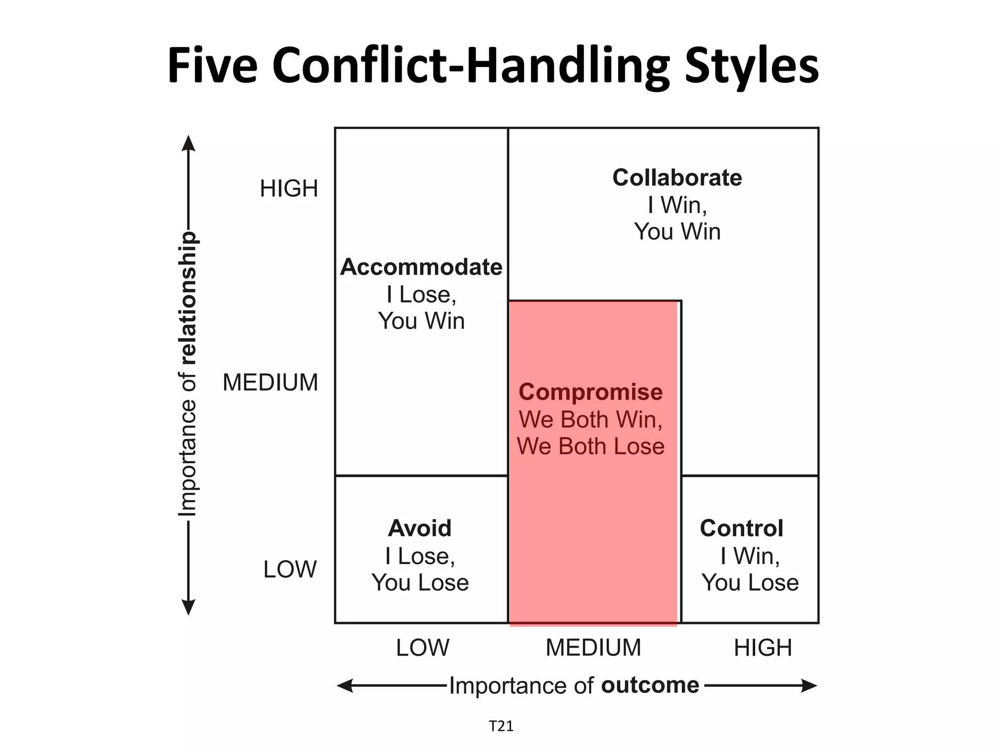 Five Conflict-Handling StylesCollaborateHIGHI Win,pYou WinihsAccommodatenI Lose,oitYou WinalerfoMEDIUMCompromiseecWe Both Win,naWe Both LosetropmIAvoidControlI Lose,I Win,LOWYou LoseYou LoseMEDIUMHIGHLOWoutcomeImportance of T21