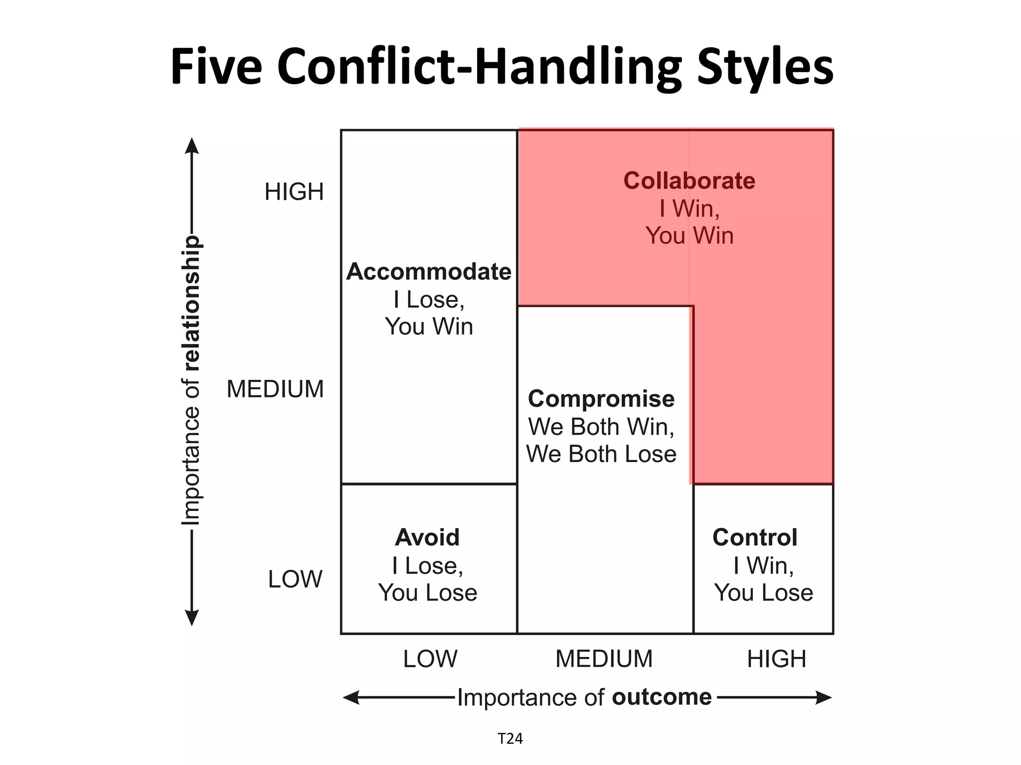 Five Conflict-Handling StylesCollaborateHIGHI Win,pYou WinihsAccommodatenI Lose,oitYou WinalerfoMEDIUMCompromiseecWe Both Win,naWe Both LosetropmIAvoidControlI Lose,I Win,LOWYou LoseYou LoseMEDIUMHIGHLOWoutcomeImportance of T24