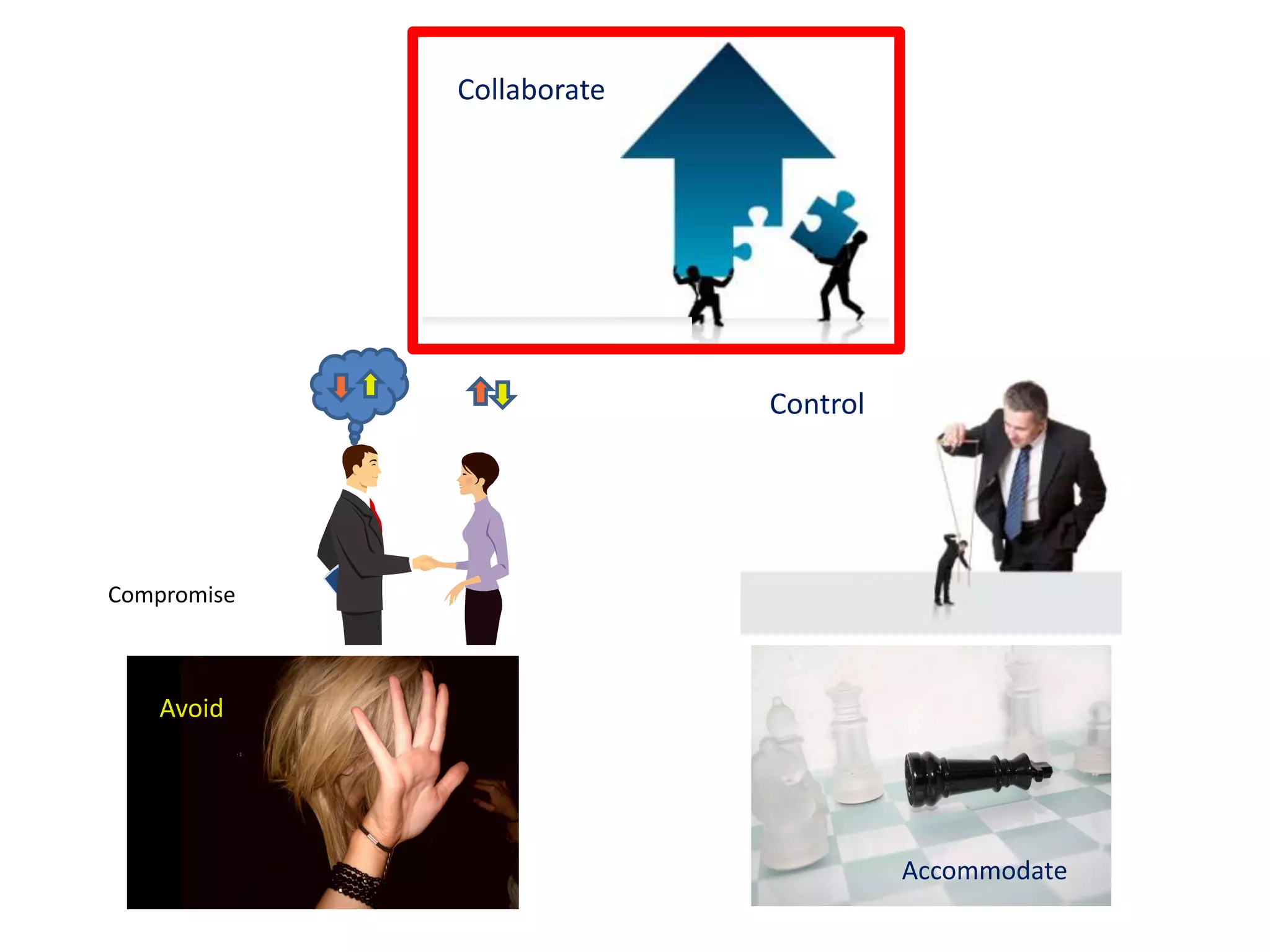CollaborateControlAvoidAccommodateCompromise